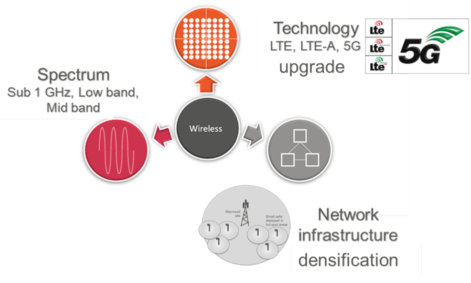 Wireless - spectrum, technology, network infrastructure